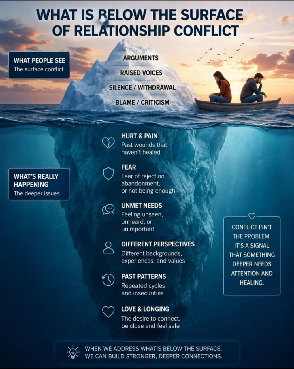 Illustration of a conflict iceberg: arguments, raised voices, silence and blame appear above the water, while hurt, fear, unmet needs, different perspectives, past patterns and the wish to stay connected sit below it.
